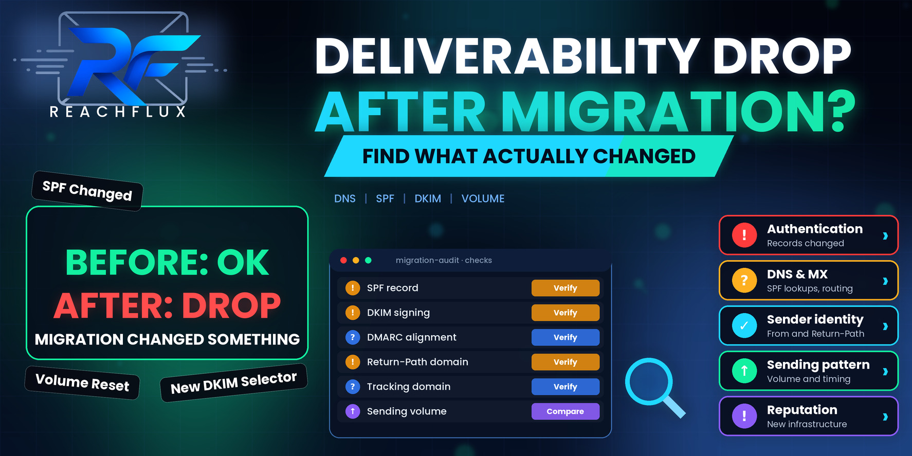 Deliverability audit after an email platform or mailbox migration covering SPF, DKIM, DMARC, Return-Path, tracking domains and sending volume