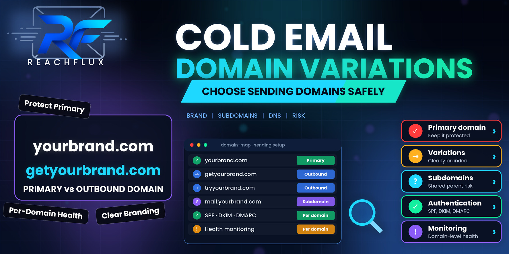 Cold email domain variations showing a protected primary domain alongside separate outbound sending domains and subdomains