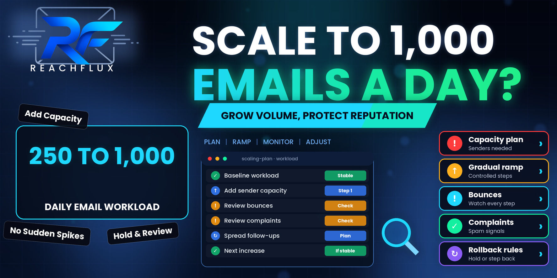 Scaling cold email from 250 to 1,000 emails per day with staged sender capacity and monitoring